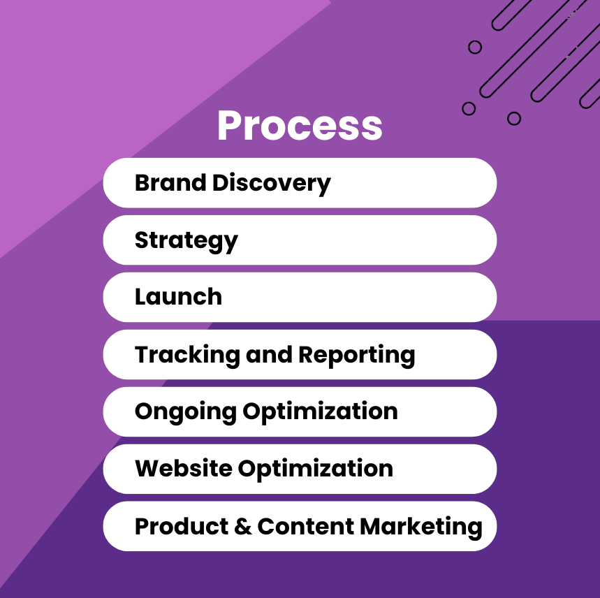 Ecommerce marketing process